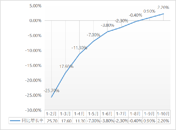 建筑安裝工程增速升至2.2%！1-10月建筑安裝工程統(tǒng)計最新數(shù)據(jù)出爐！