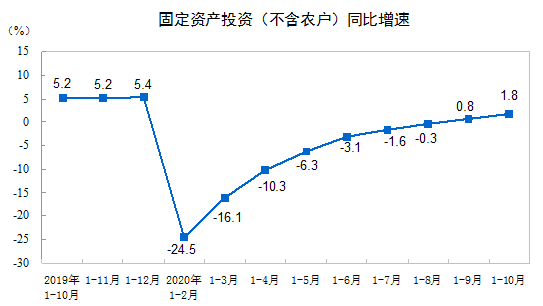 建筑安裝工程增速升至2.2%！1-10月建筑安裝工程統(tǒng)計最新數(shù)據(jù)出爐！