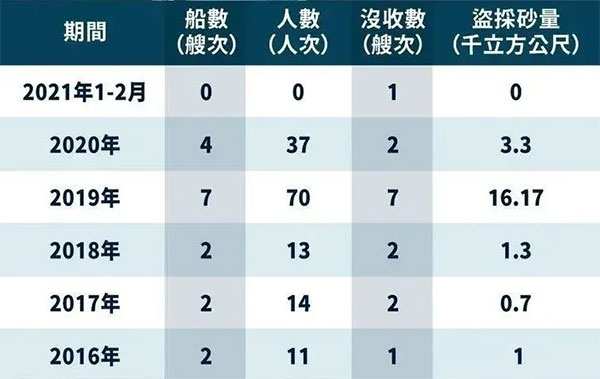 嚴(yán)打盜采“海峽砂”，臺灣省最高罰1億，處1年以上、7年以下有期徒刑？！