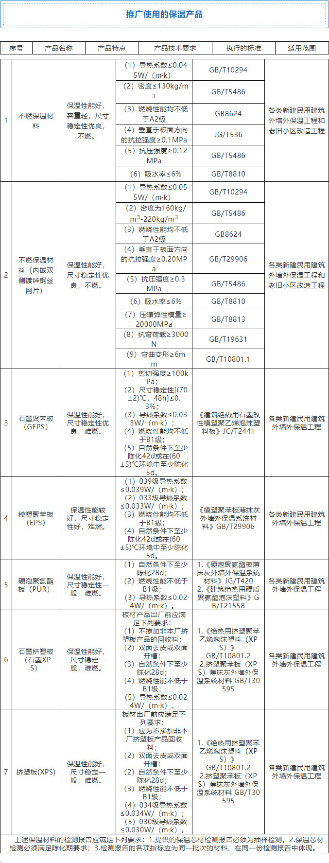 7月起，全省禁限外墻外保溫！全面推廣使用4種體系和7種材料！