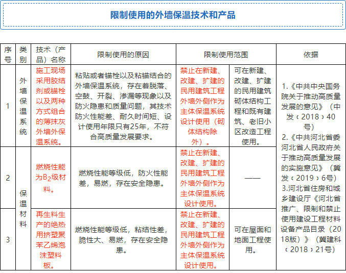 7月起，全省禁限外墻外保溫！全面推廣使用4種體系和7種材料！