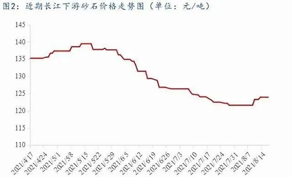 聚焦！砂石庫存增幅超6成，上漲難度較大！