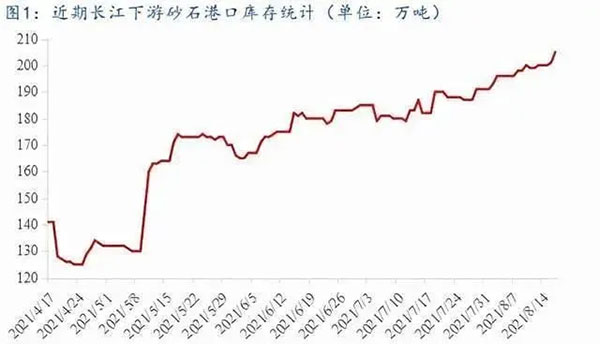 聚焦！砂石庫存增幅超6成，上漲難度較大！