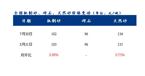 8月砂石價格同比上漲3.1%，金九銀十旺季來臨，砂石行情利好上揚