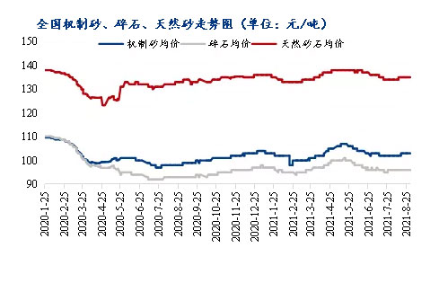 8月砂石價格同比上漲3.1%，金九銀十旺季來臨，砂石行情利好上揚