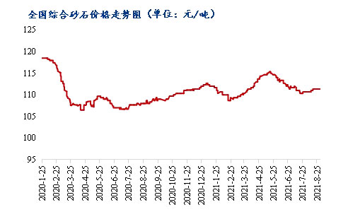 8月砂石價格同比上漲3.1%，金九銀十旺季來臨，砂石行情利好上揚