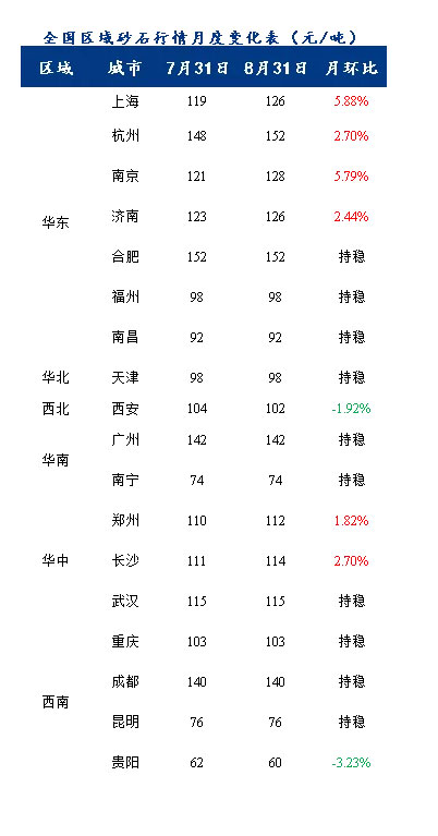 8月砂石價格同比上漲3.1%，金九銀十旺季來臨，砂石行情利好上揚