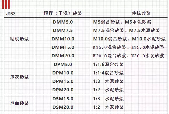 關(guān)于預(yù)拌砂漿，你想知道的知識都在這里！