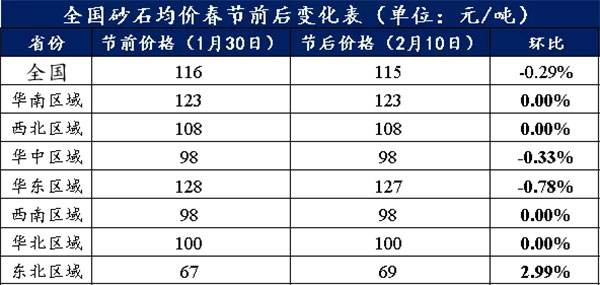 節(jié)后全國(guó)砂石礦山復(fù)工率33％，砂石價(jià)格環(huán)比下降0.29％