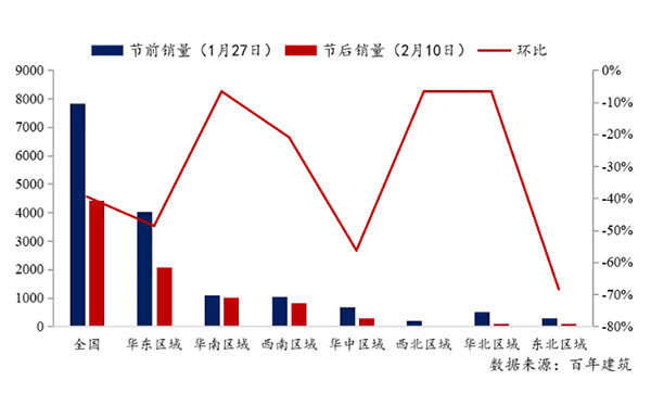 節(jié)后全國(guó)砂石礦山復(fù)工率33％，砂石價(jià)格環(huán)比下降0.29％