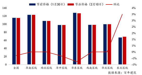 節(jié)后全國(guó)砂石礦山復(fù)工率33％，砂石價(jià)格環(huán)比下降0.29％