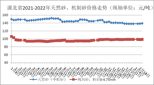 權(quán)威發(fā)布！湖北省2月砂石骨料、水泥、混凝土價格整體回落！