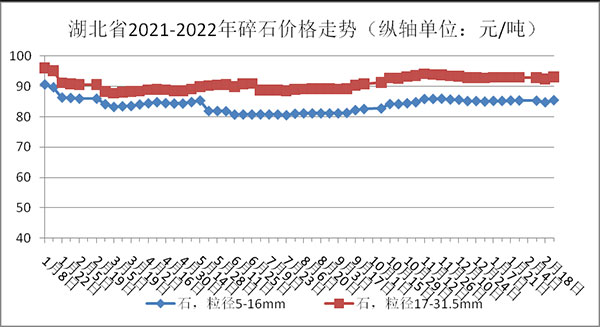 權(quán)威發(fā)布！湖北省2月砂石骨料、水泥、混凝土價格整體回落！