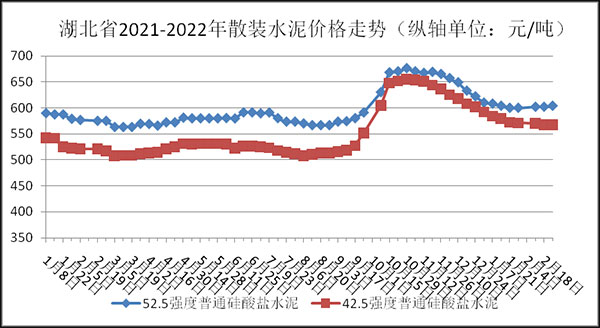 權(quán)威發(fā)布！湖北省2月砂石骨料、水泥、混凝土價格整體回落！