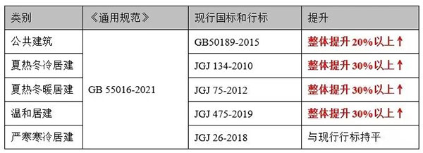 4月1日起實行！建筑要強制進行碳排放計算