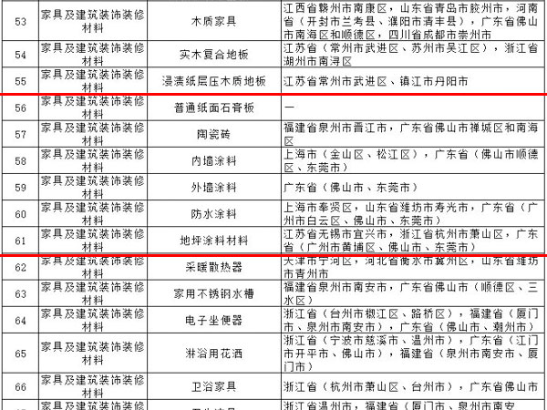 內(nèi)外墻涂料、普通紙面石膏板、保溫材料等多種建筑裝飾材料被列入全國重點(diǎn)工業(yè)產(chǎn)品質(zhì)量監(jiān)督目錄