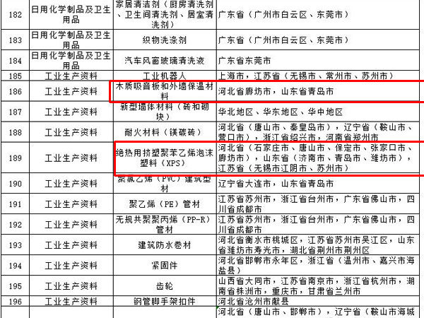 內(nèi)外墻涂料、普通紙面石膏板、保溫材料等多種建筑裝飾材料被列入全國重點(diǎn)工業(yè)產(chǎn)品質(zhì)量監(jiān)督目錄