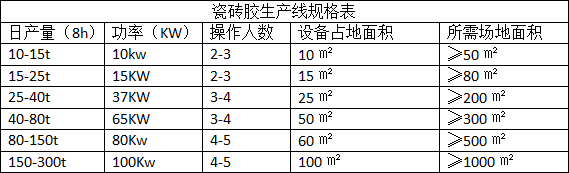 一包的瓷磚膠是如何生產(chǎn)出來的