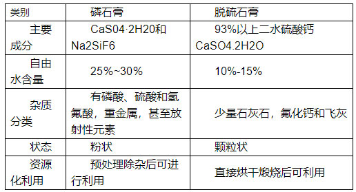 如何分辨脫硫石膏與磷石膏,看了你就知道！