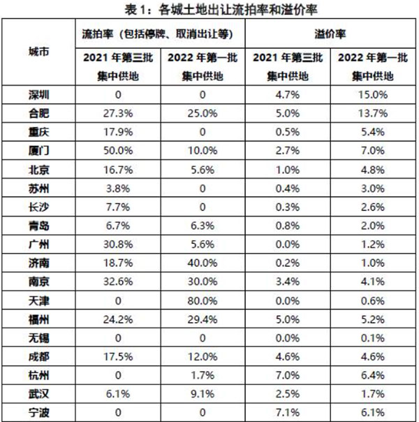 第二批集中供地開啟，合肥混凝土、砂漿需求或有提升