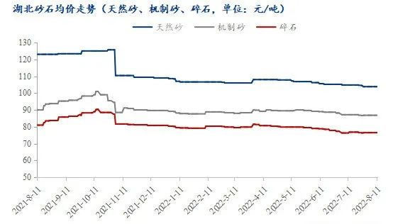 疫情＋高溫，湖北砂石行情走勢又將如何？