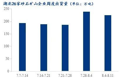 疫情＋高溫，湖北砂石行情走勢又將如何？