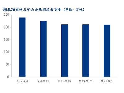 高溫退場，湖北砂石需求是否能有回升